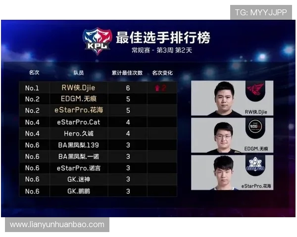 王者荣耀耐力排行榜揭晓EDG强势夺冠成为耐力之王 王者荣耀耐力排行榜揭晓EDG强势夺冠成为耐力之王