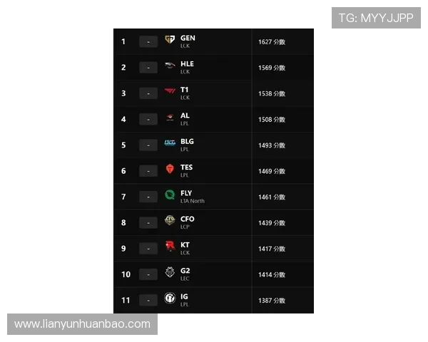 英雄联盟最新状态排行榜揭晓IG战队强势登顶第一名 英雄联盟最新状态排行榜揭晓IG战队强势登顶第一名